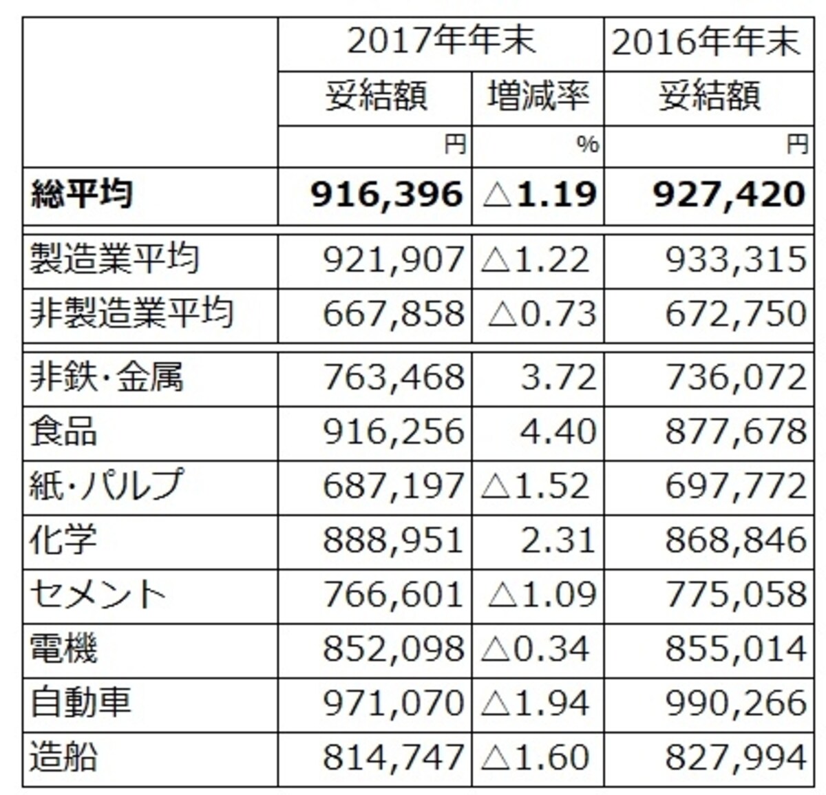 原則として東証一部上場、従業員500人以上、主要21業種大手251社を調査対象とし、集計ができた74社の2017年冬ボーナスの妥結状況（加重平均）。増減率の△印はマイナスを示す。集計社数が2社に満たない場合など数字を伏せた業種があるが、平均には含まれる。2016年の妥結額は、2017年年末の集計企業の数値（同対象比較） （出典：日本経済団体連合会「2017年年末賞与・一時金　大手企業業種別妥結状況（加重平均）第1回集計」）