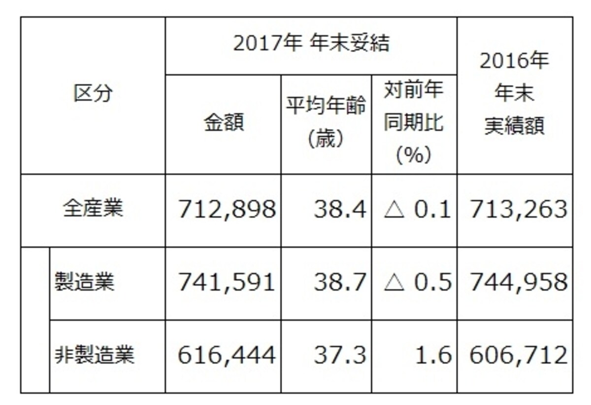 東証第1部上場企業のうち2017年春季交渉時、もしくは同年夏季交渉時に、“夏冬型”年間協定により、すでに 2017年年末賞与・一時金を決定している企業205社の、2017年年末賞与・一時金の妥結水準を調査・集計したもの（単純平均）。前年比、製造は減、非製造は増 （出典：労務行政研究所「東証第1部上場企業の2017年年末賞与・一時金（ボーナス）の妥結水準調査」）※クリックで拡大