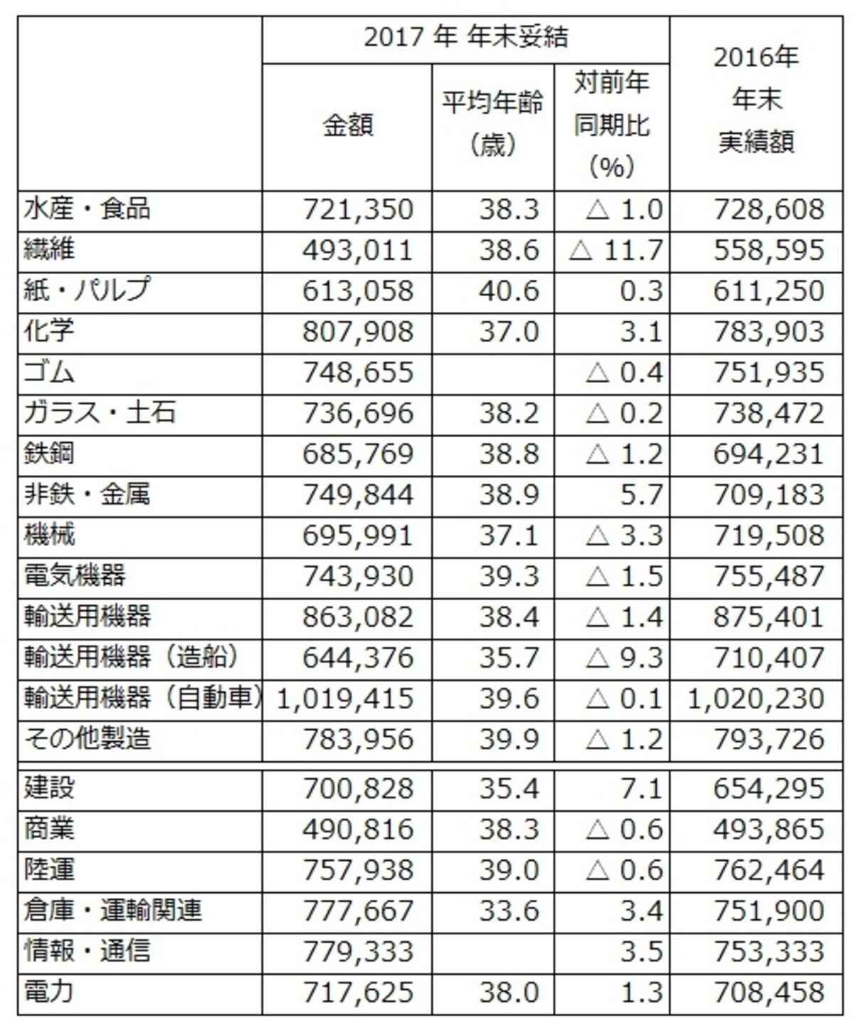 東証第1部上場企業のうち2017年春季交渉時、もしくは同年夏季交渉時に、“夏冬型”年間協定により、すでに 2017年年末賞与・一時金を決定している企業205社の、2017年年末賞与・一時金の妥結水準を業種別に調査・集計したもの（単純平均） （出典：労務行政研究所「東証第1部上場企業の2017年年末賞与・一時金（ボーナス）の妥結水準調査」）※クリックで拡大