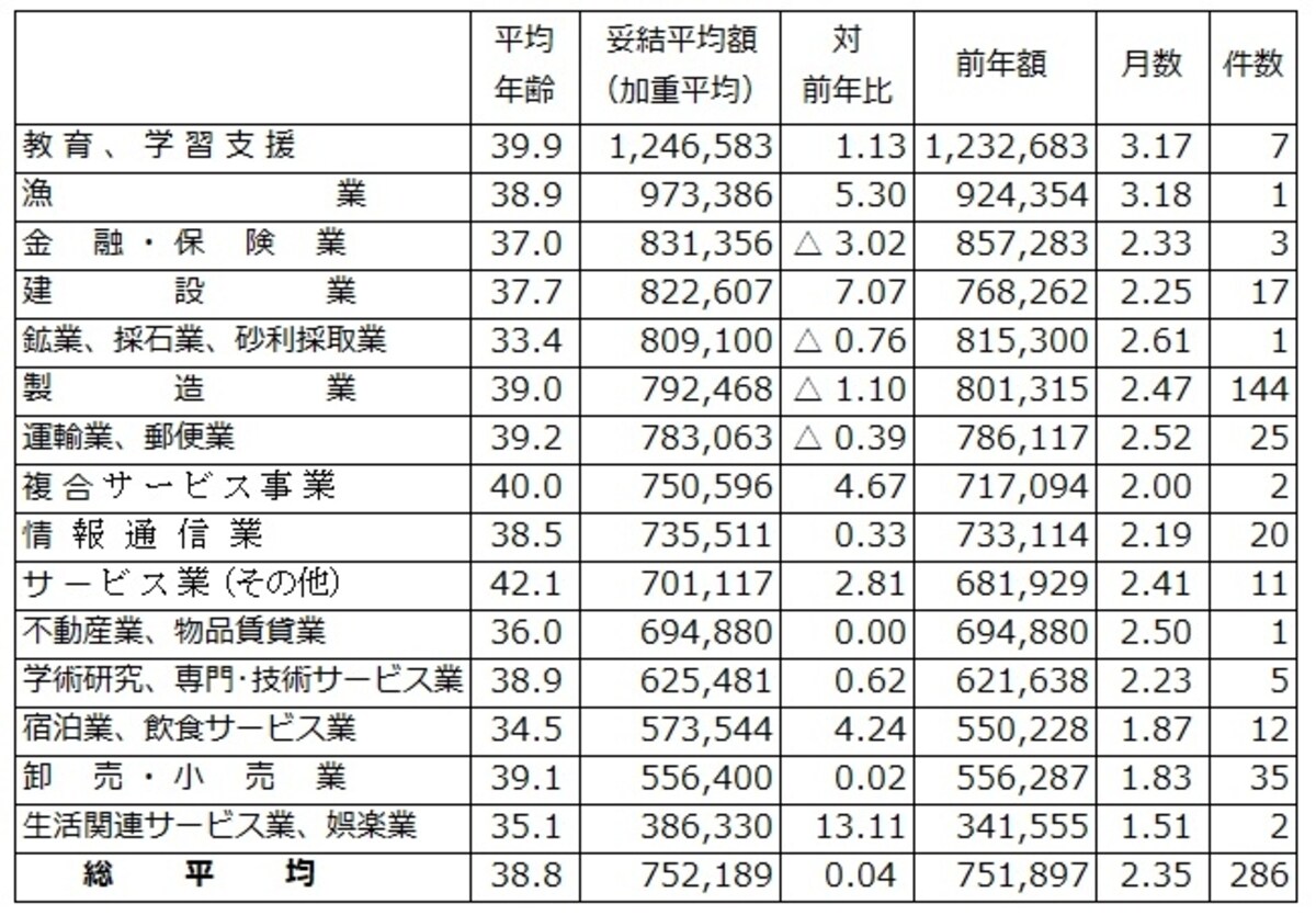 中小企業も含めた東京都内1,000の民間労働組合を対象にし、すでに妥結している286組合のボーナス平均妥結状況。業種別に妥結平均額順に並べたもの。ただし、件数1件などの少ない社数での比較には注意が必要 （出典：東京都産業労働局雇用就業部労働環境課「2017年年末一時金妥結状況（加重平均）平成29年11月9日現在・第1報」より筆者編集） ※クリックで拡大
