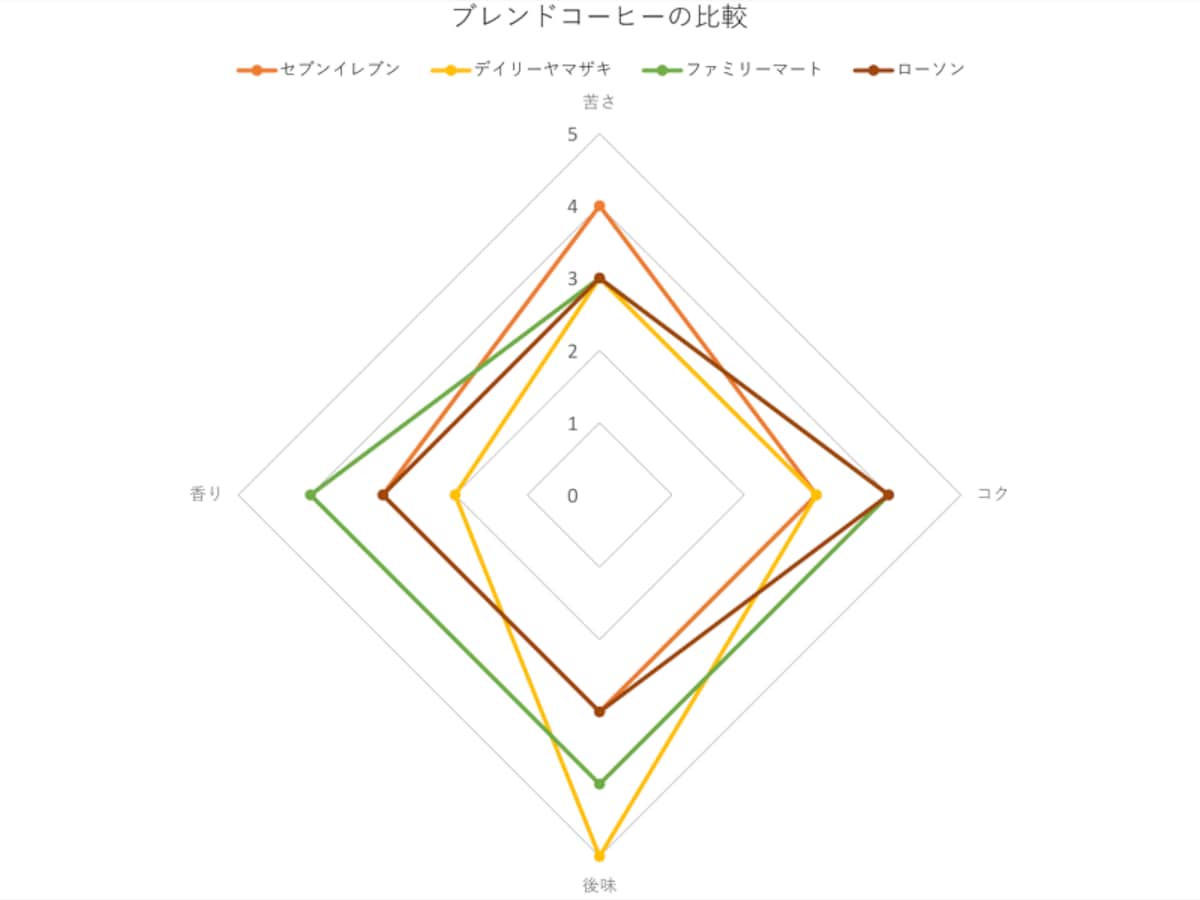 コンビニ4社のブレンドコーヒー比較