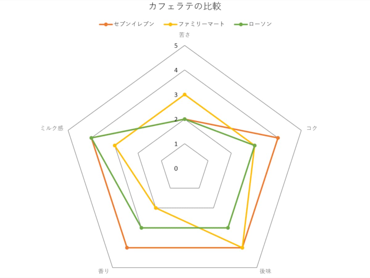 コンビニ3社のカフェラテ比較