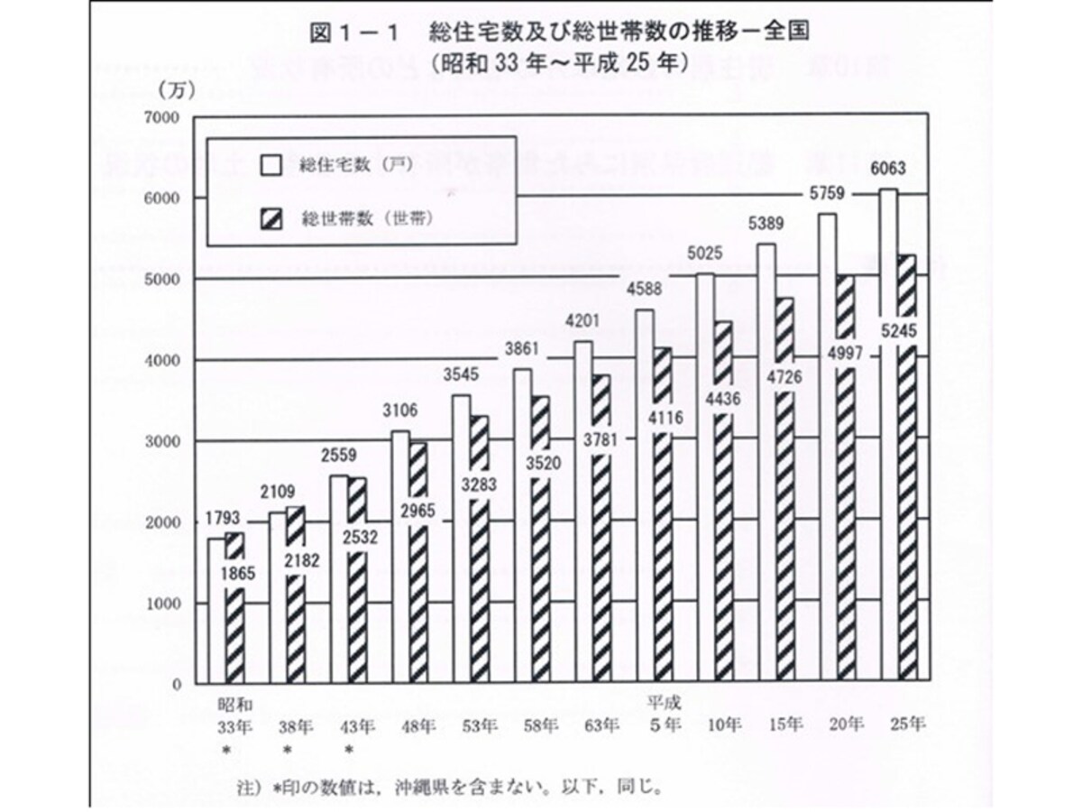 総務省統計局「平成25年住宅・土地統計調査」より