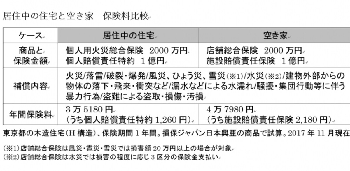 居住中の住宅と空き家　保険料比較。東京都の木造住宅（H構造）、保険期間1年間。損保ジャパン日本興亜の商品で試算。（2017年11月現在）
