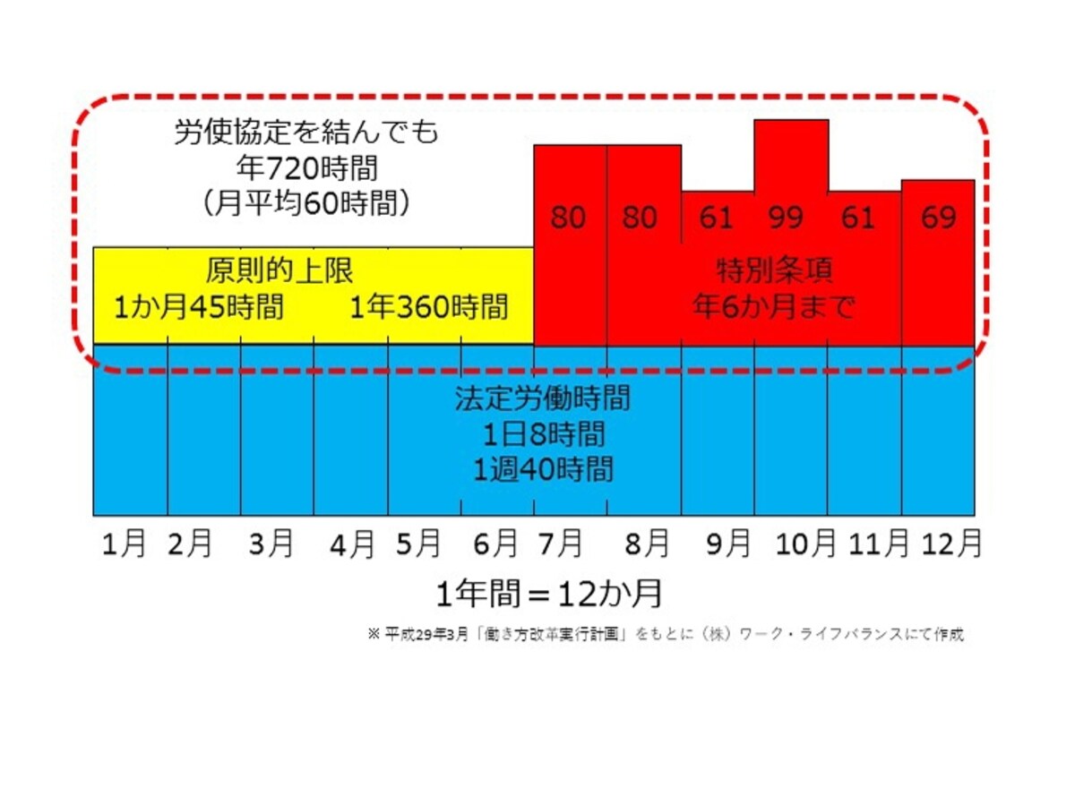 労働基準法改正案の特別条項上限
