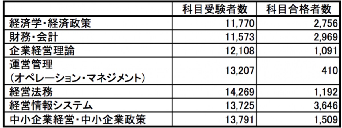 統計資料