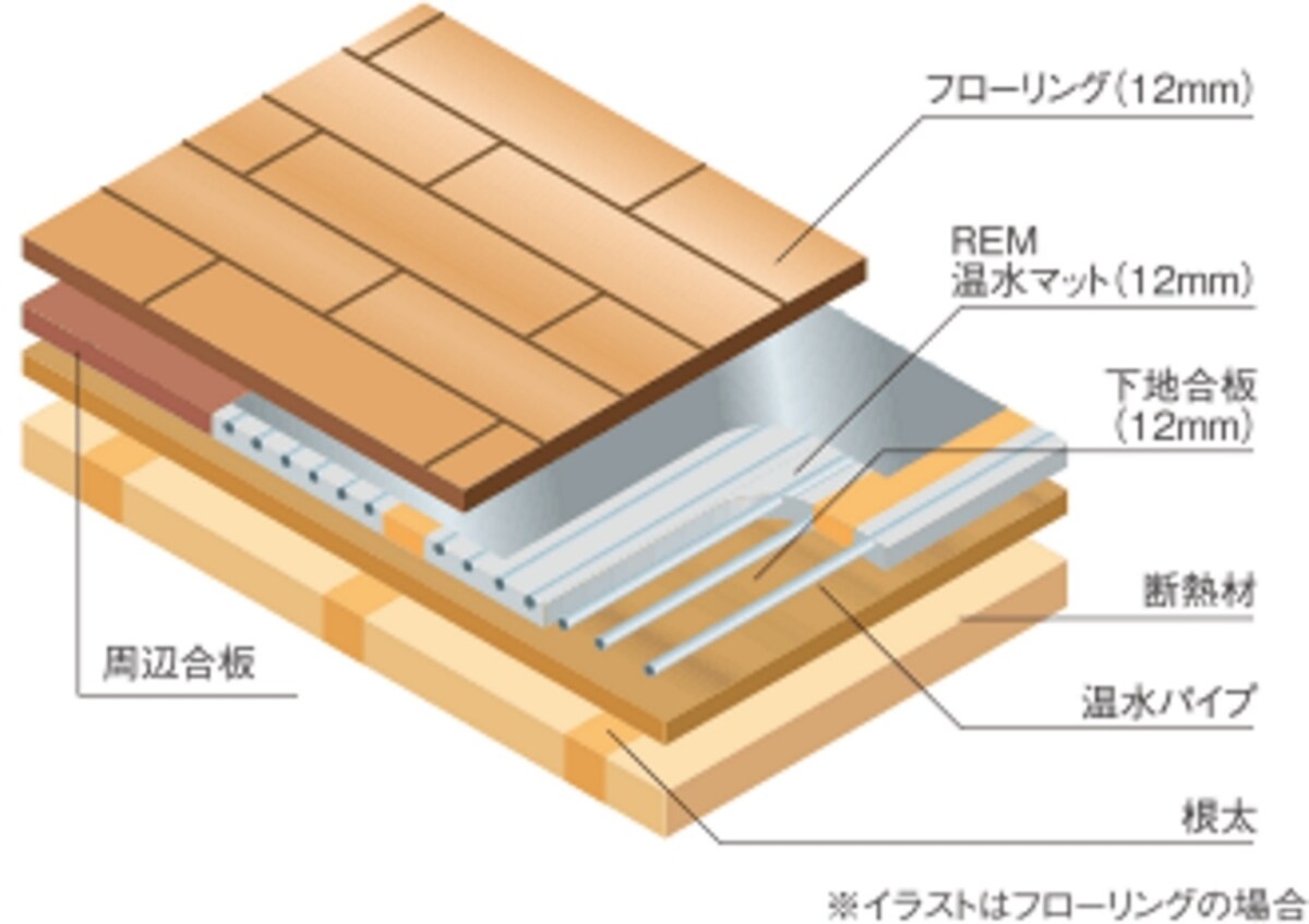参考図：床暖房構成図（フローリングの場合）　出典：リンナイ株式会社