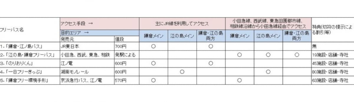 どの会社のフリー切符を購入すればいいのか？