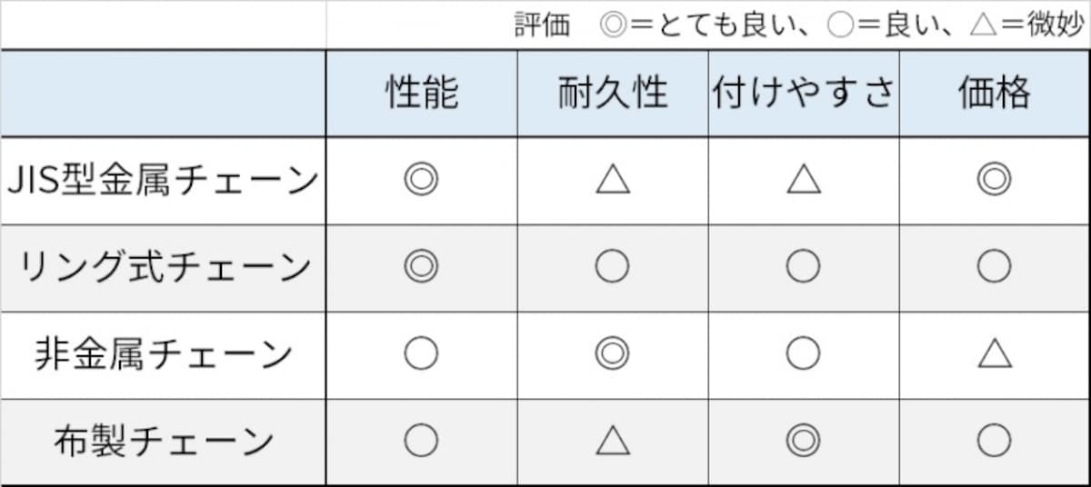 タイヤチェーンの種類と性能の早見表