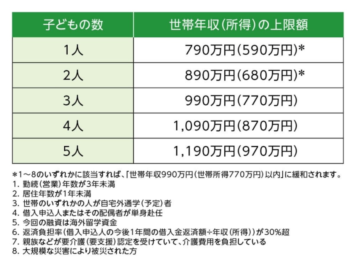 国の教育ローン