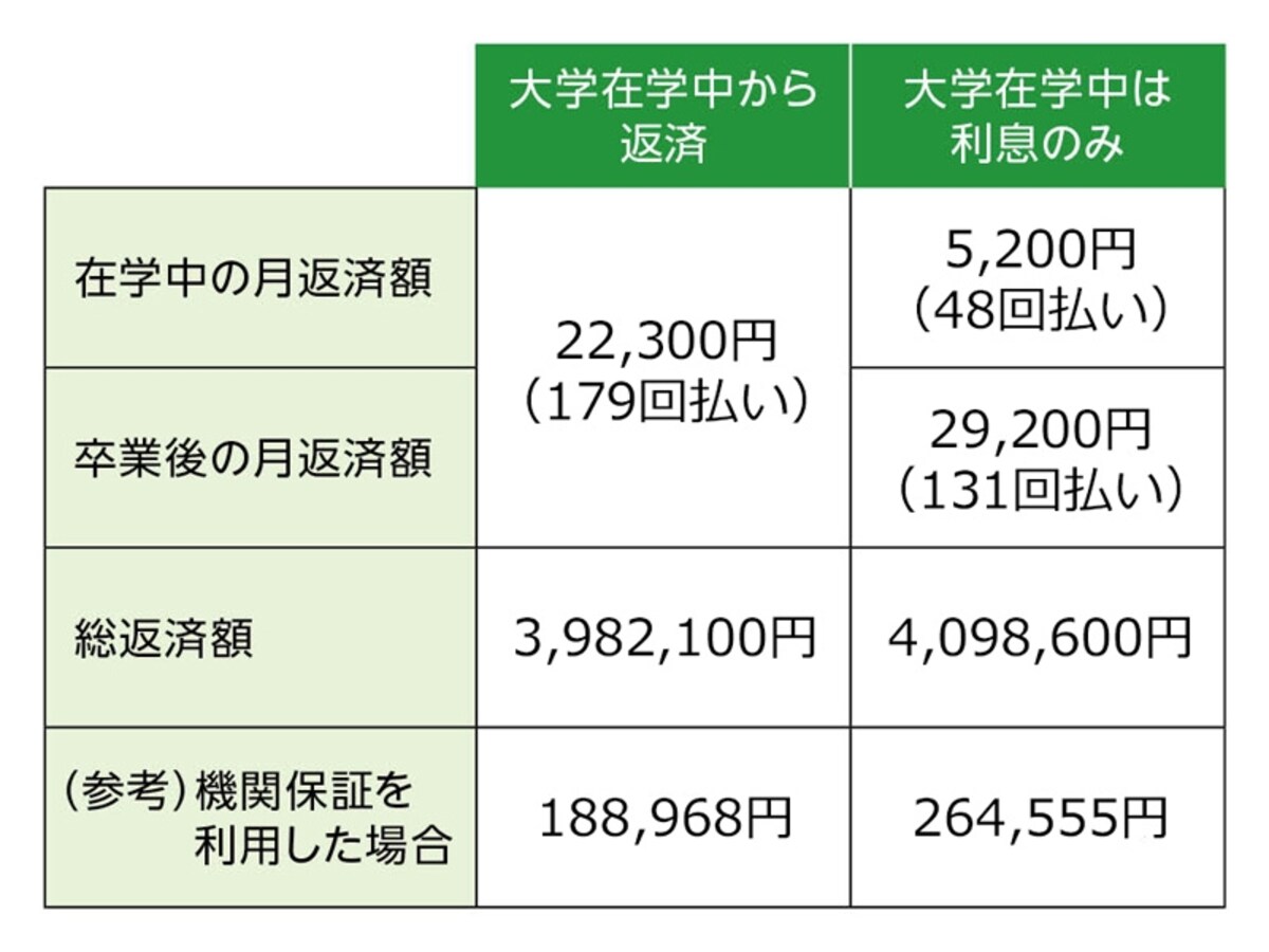 国の教育ローン