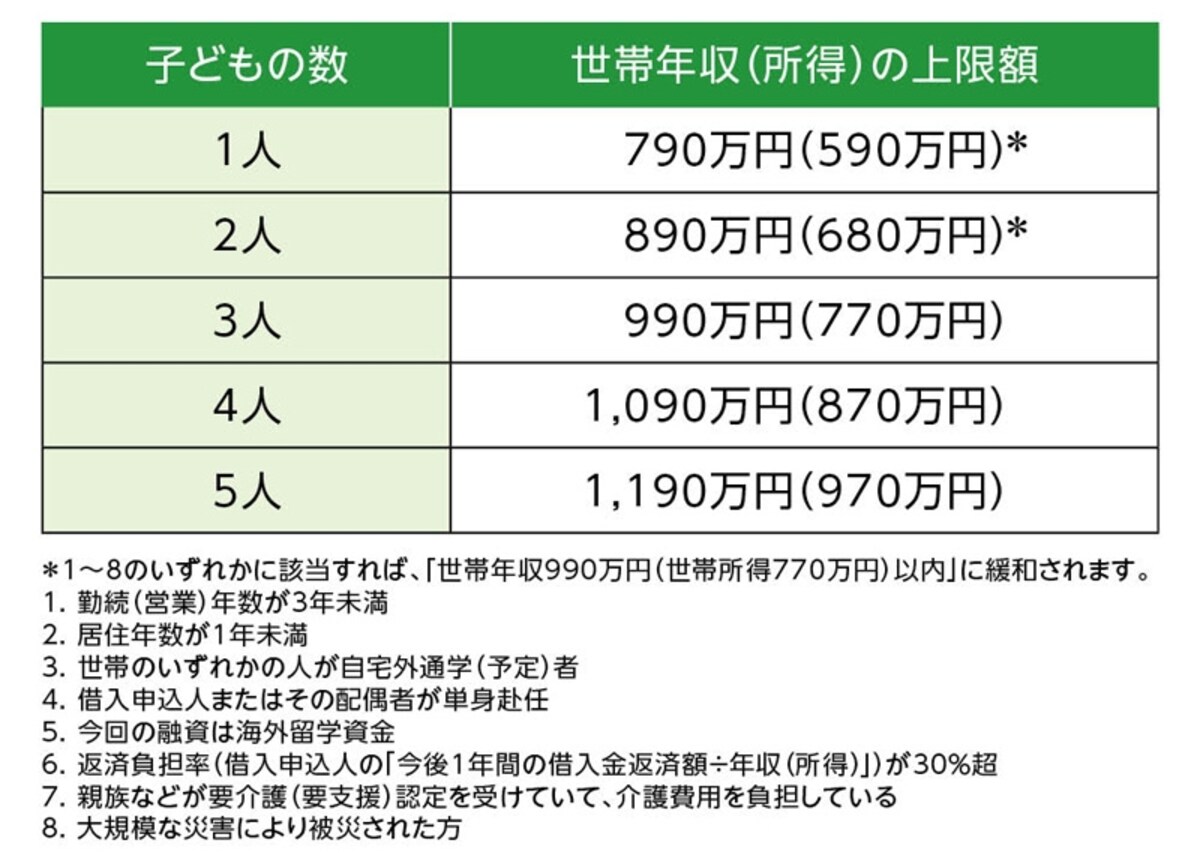 国の教育ローン