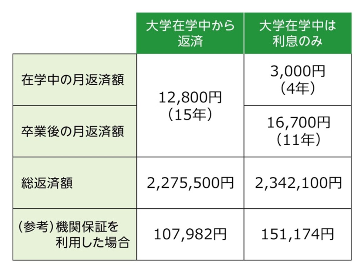国の教育ローン