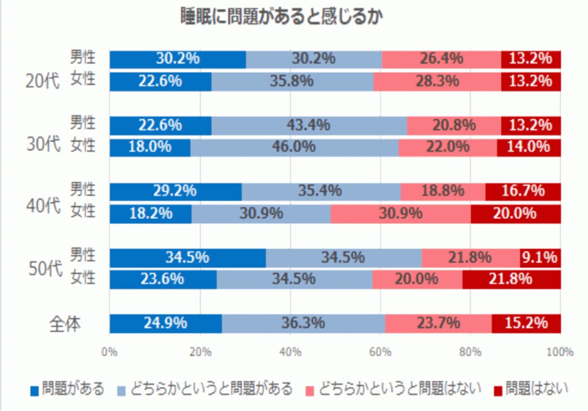 睡眠への問題意識