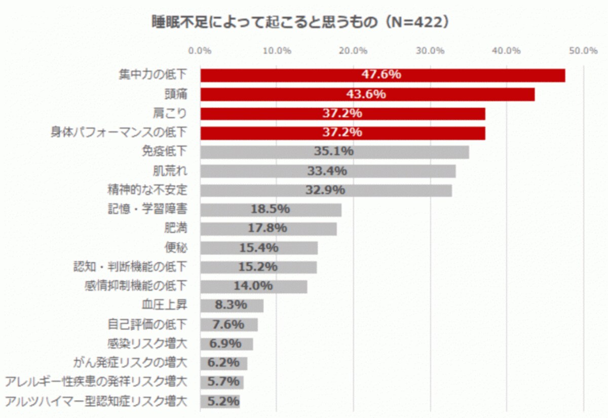 睡眠不足によって起こると思うもの