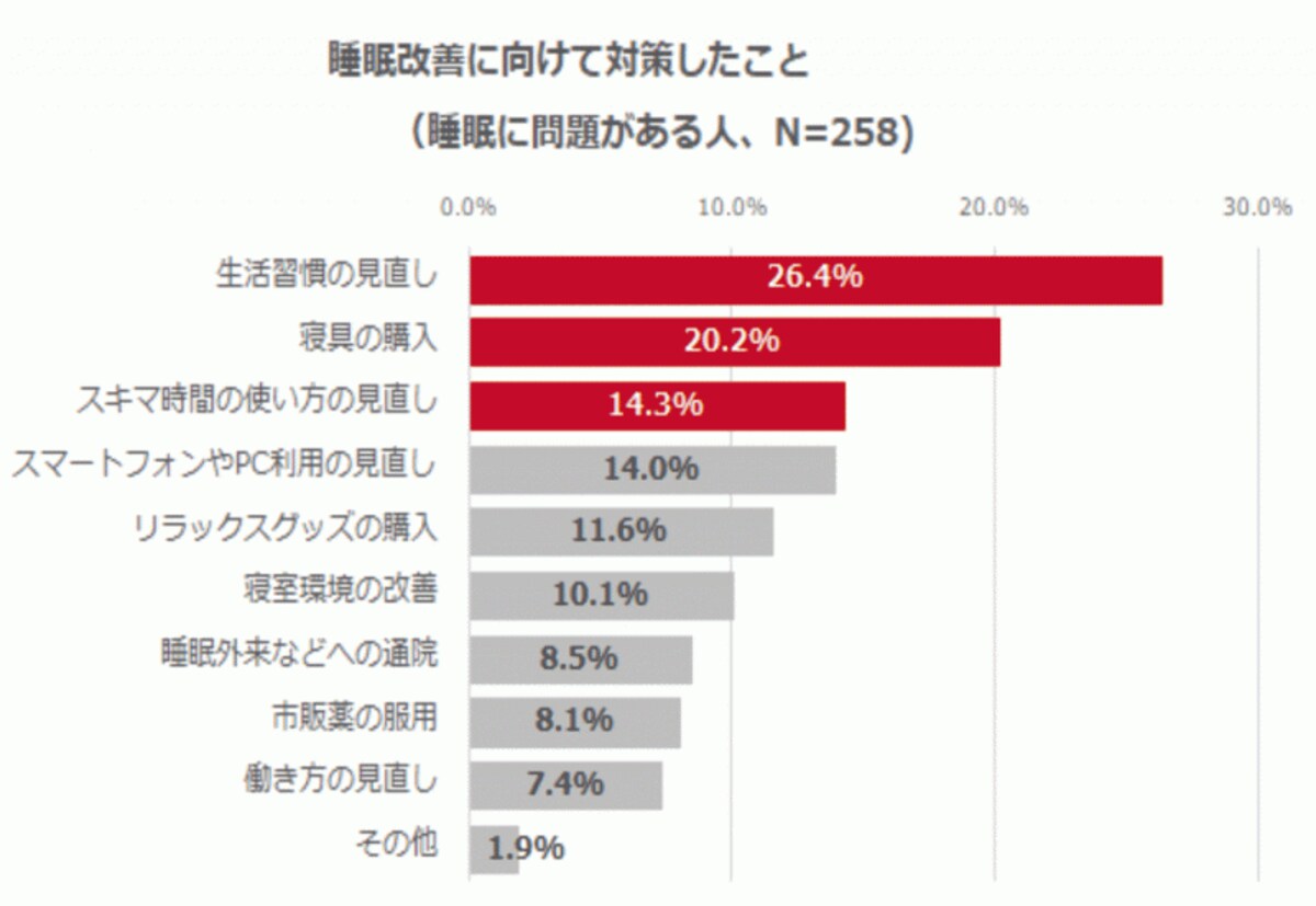 睡眠改善に向けて対策したこと