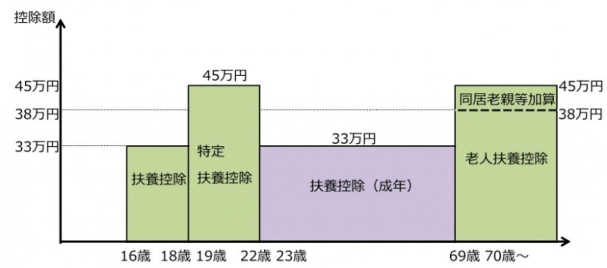 住民税の扶養控除。扶養親族の年齢によって受けられる控除が変わってくる