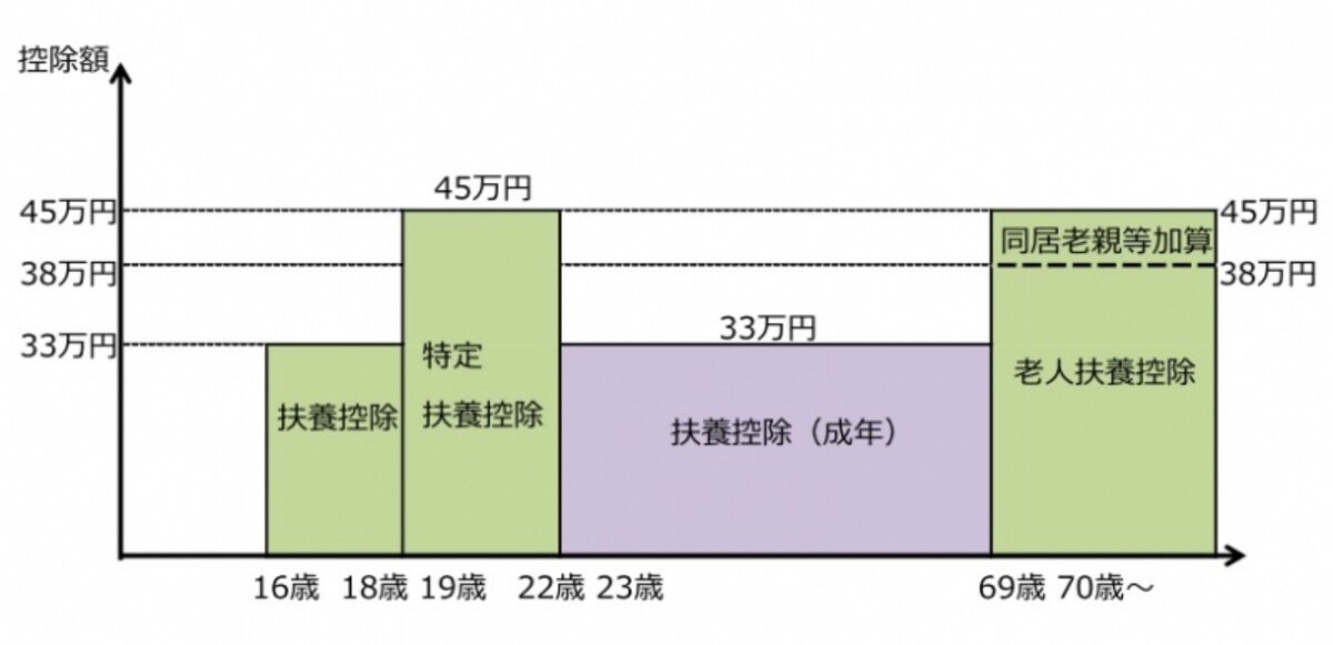 住民税の扶養控除。扶養親族の年齢によって受けられる控除が変わってくる