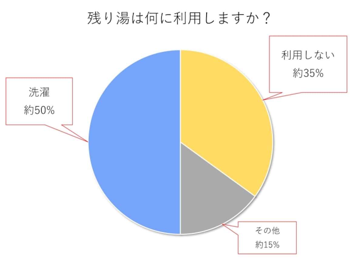 残り湯は何に利用しますか？アンケート