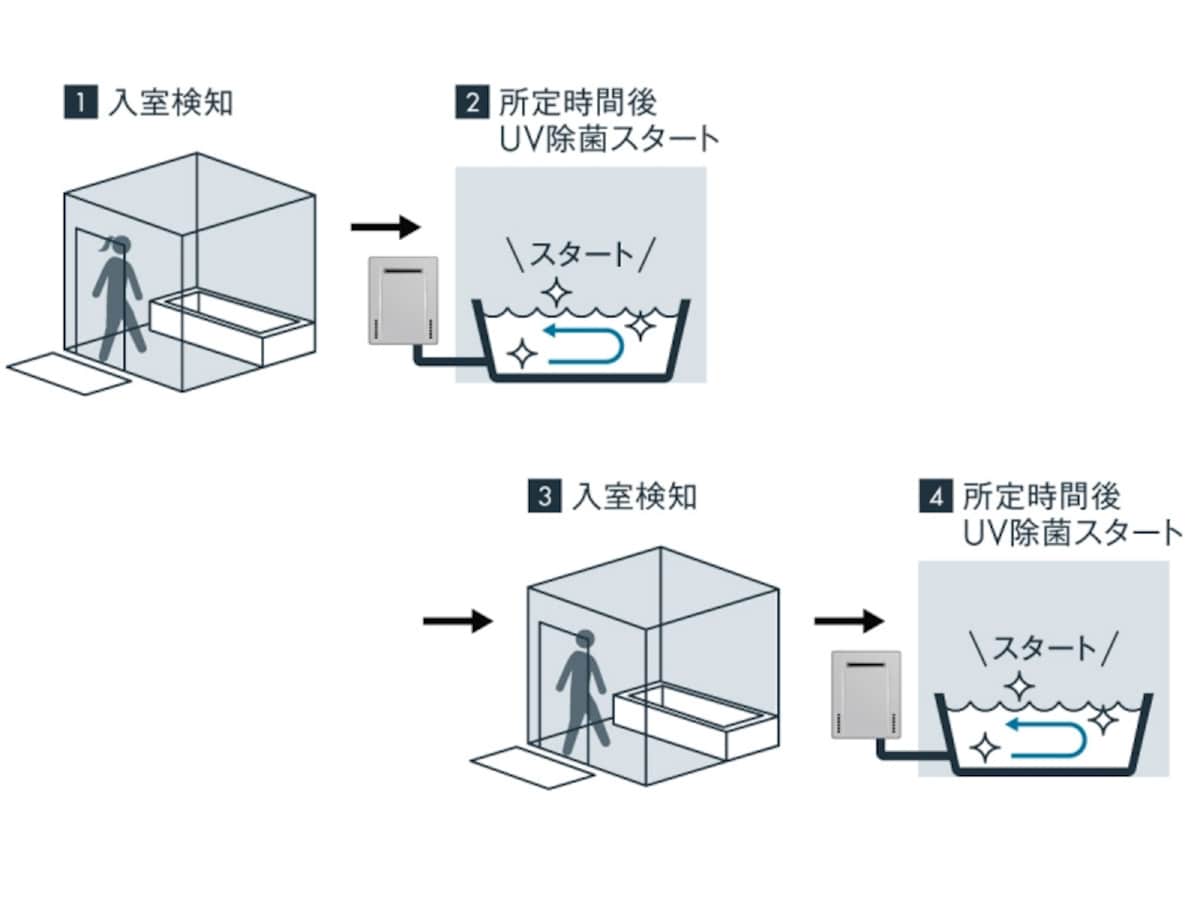 お風呂のお湯を自動除菌する仕組み