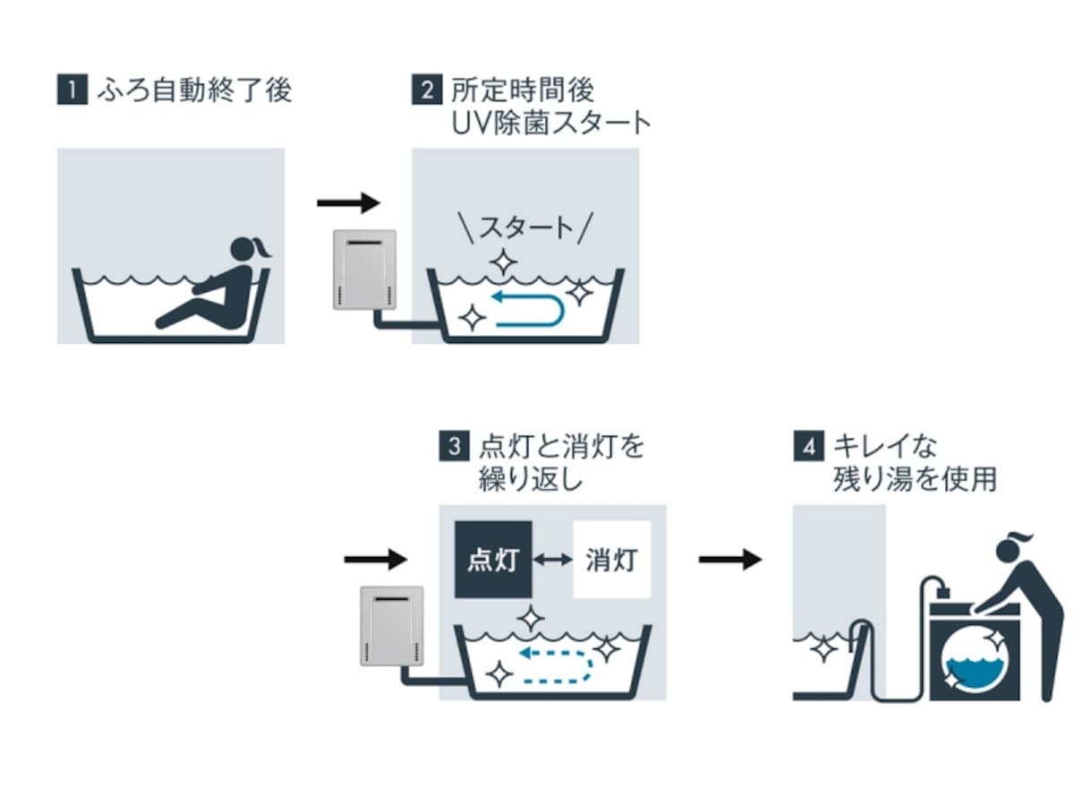 お風呂のお湯を自動除菌して残り湯洗濯