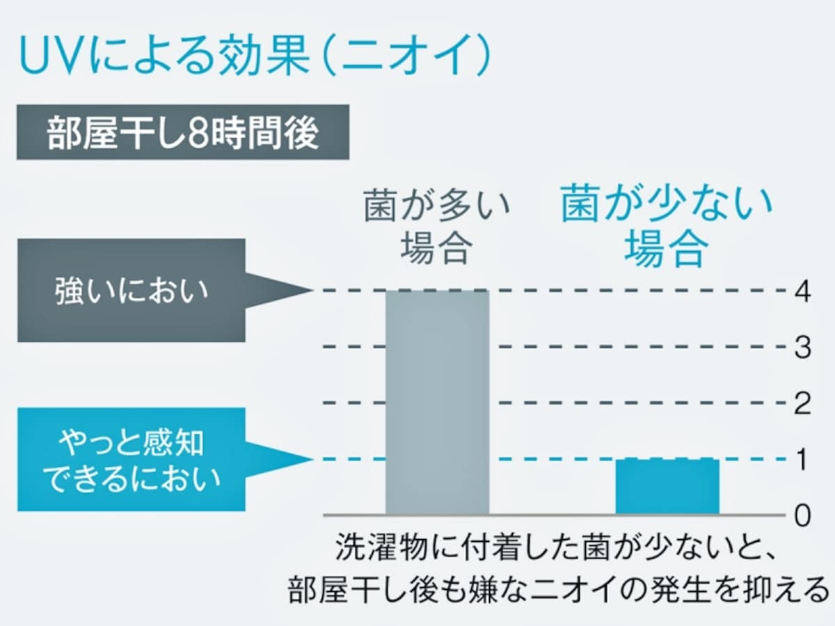 UV除菌による洗濯物の臭い比較