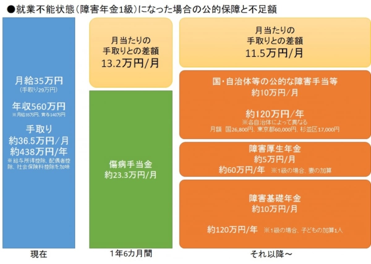 障害年金1級に該当した場合の公的保障と必要保障額のイメージ