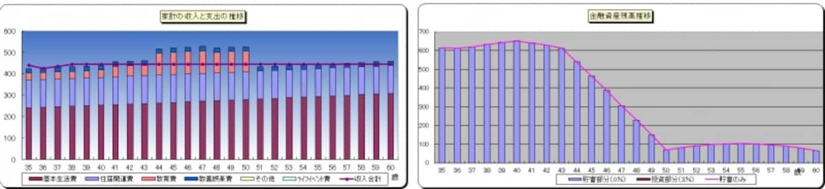 現在の手取り収入と公的保障の差額分の就業不能保険に加入した場合のライフプラン・シミュレーション