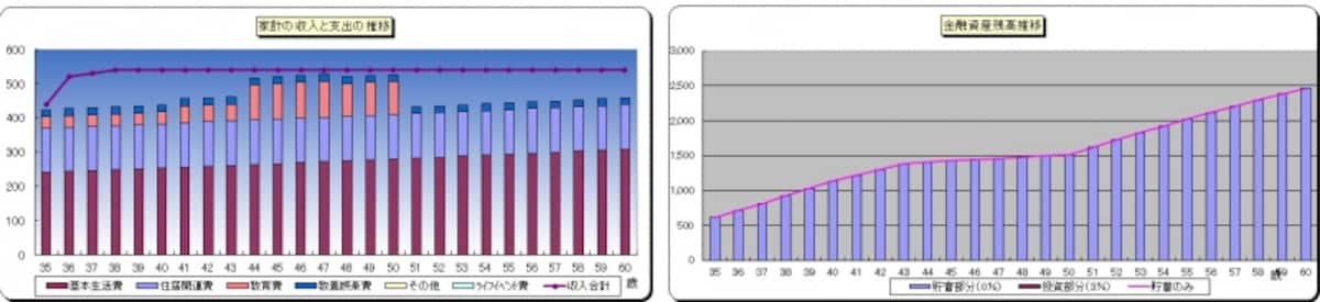 少し余裕をみて、月額20万円の就業不能保険に加入した場合のライフプラン・シミュレーション