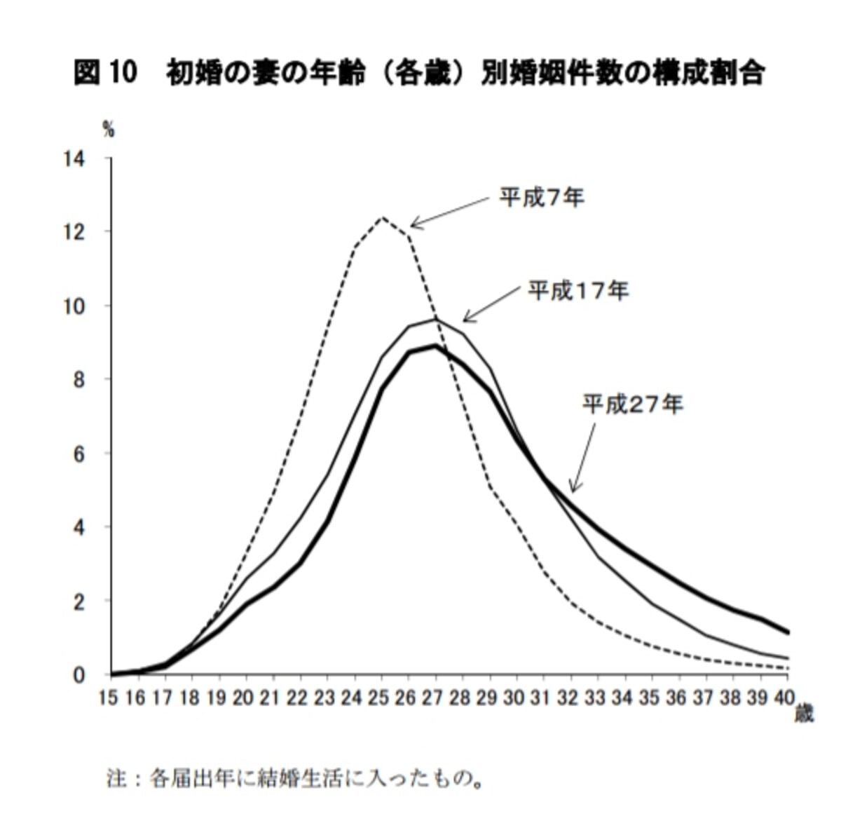 平成 27年（2015年）の平均初婚年齢は、夫31.1 歳、妻29.4 歳。妻の初婚率（女性人口千対）をみると、前年に比べ 20～34 歳の各年 齢階級で低下しているのですが、35～39 歳は上昇しています。