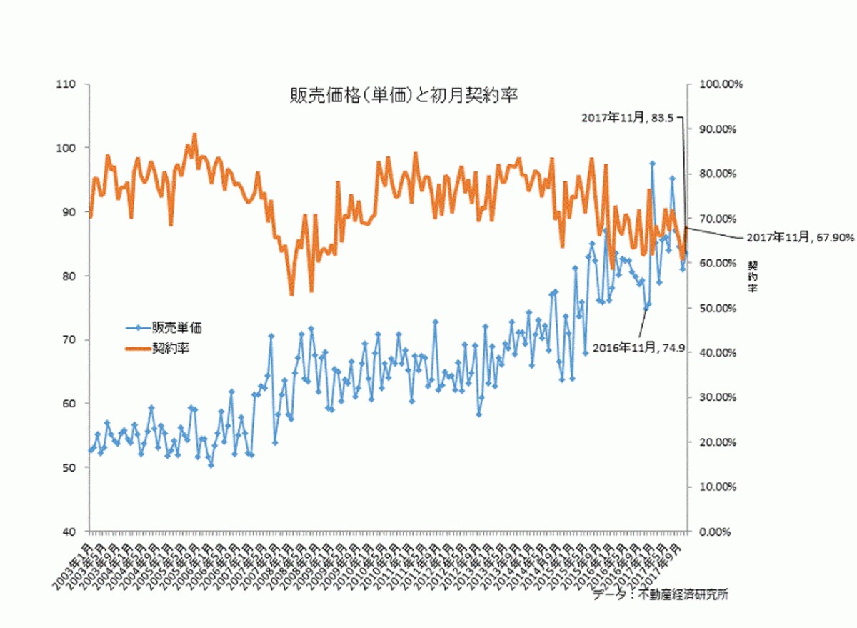 新築マンションの契約率と販売単価（「不動産経済研究所」調べ）