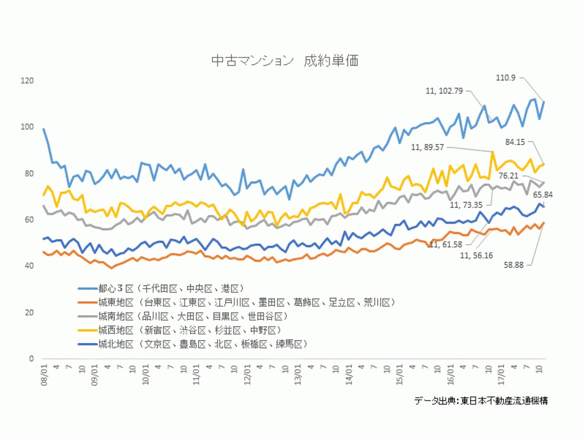 23区地区別「中古マンション成約単価」