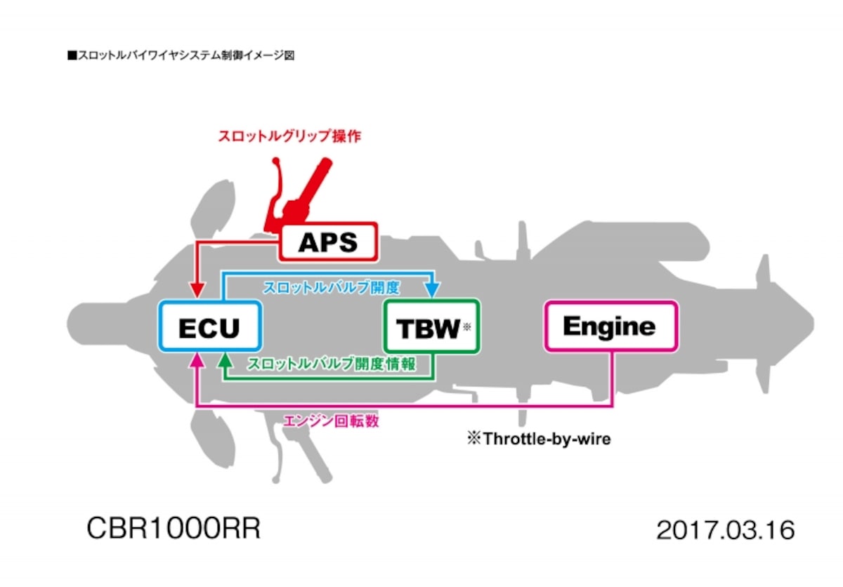 スロットルバイワイヤ制御イメージ