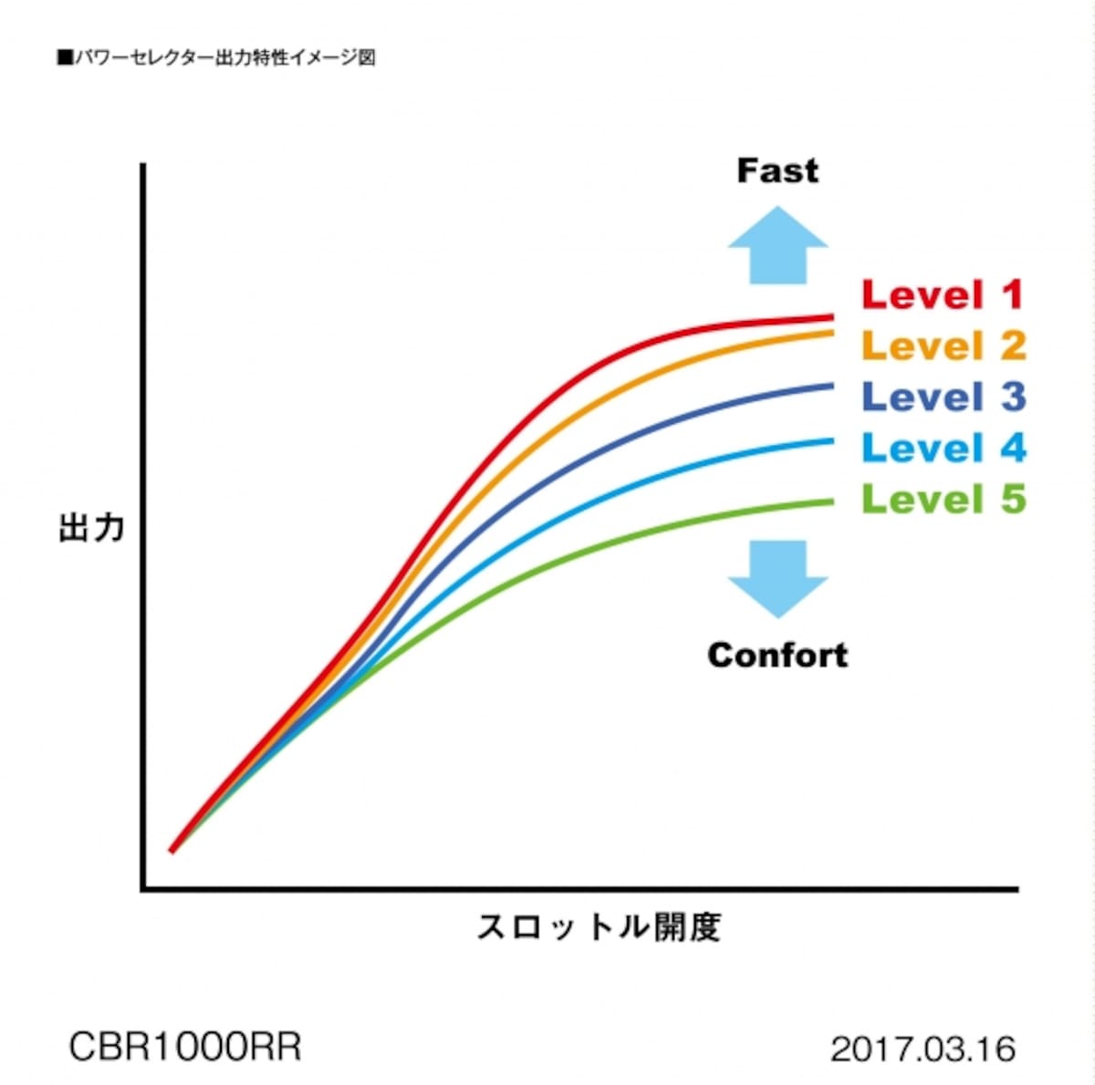 CBR1000RRパワーセレクターの出力特性イメージ