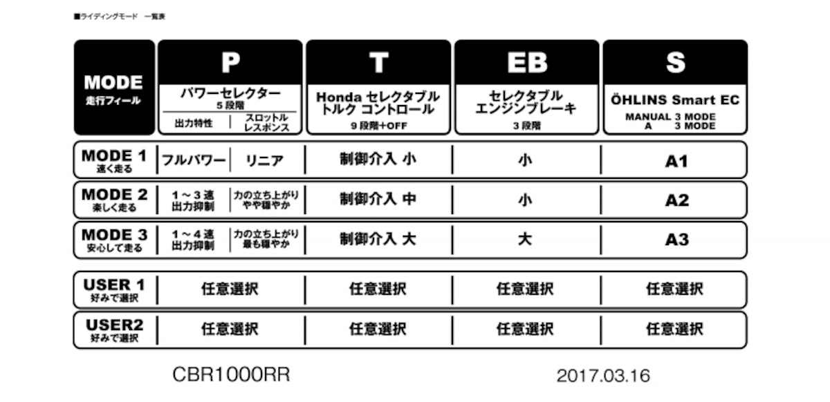 CBR1000RRのライディングモード一覧