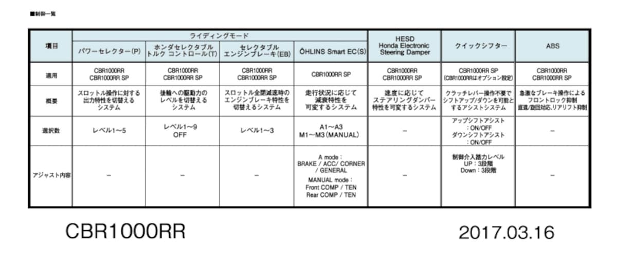 CBR1000RRの電子制御一覧