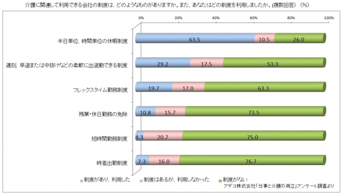 アデコ株式会社「仕事と介護の両立」アンケート調査をもとにガイド平野がグラフ作成（クリックすると拡大表示されます。）