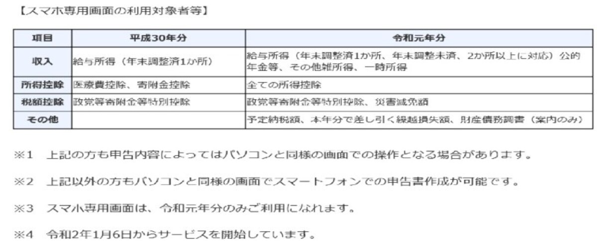 スマホで確定申告できる対象範囲が広がっています