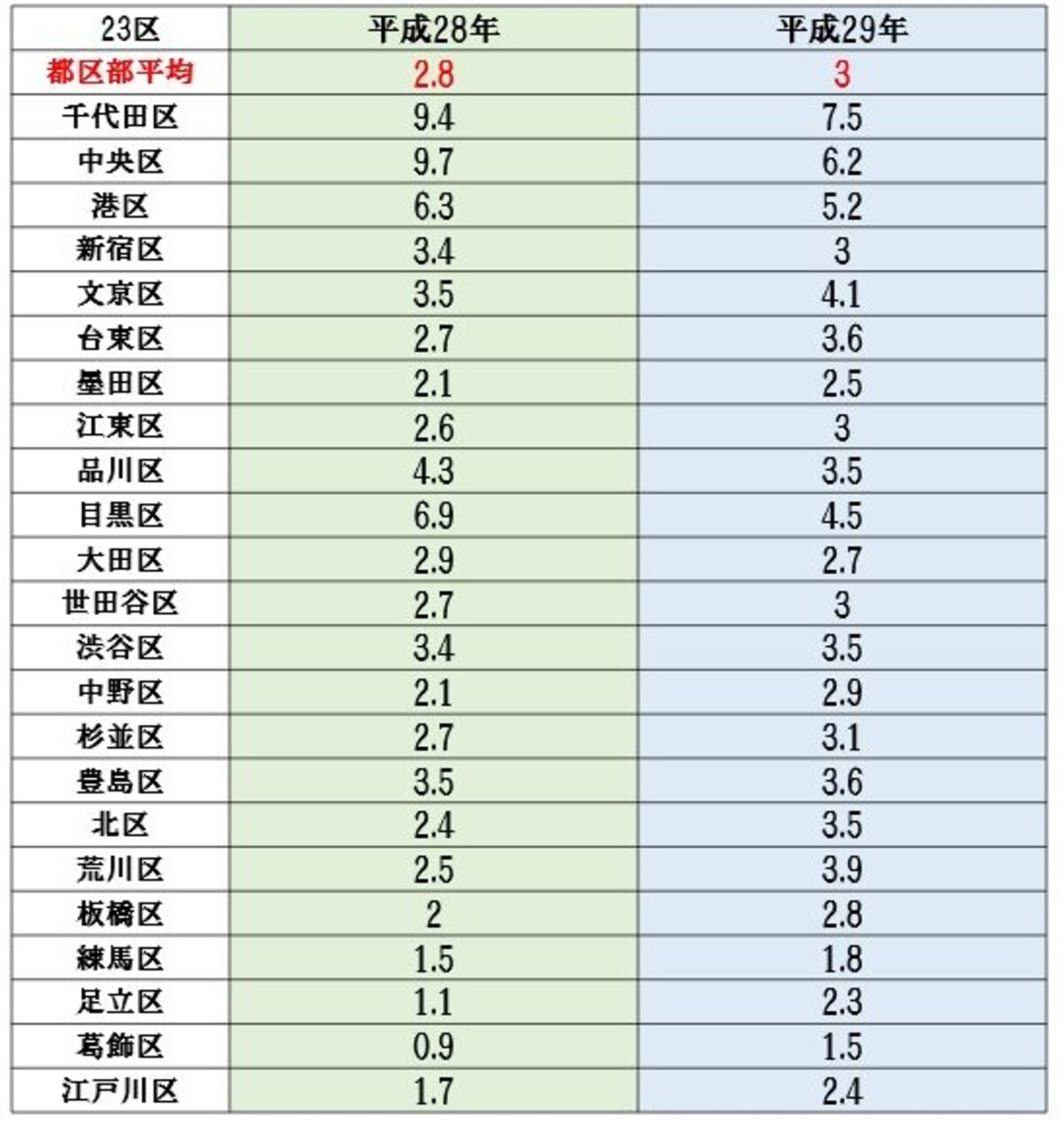 公示地価の変動率