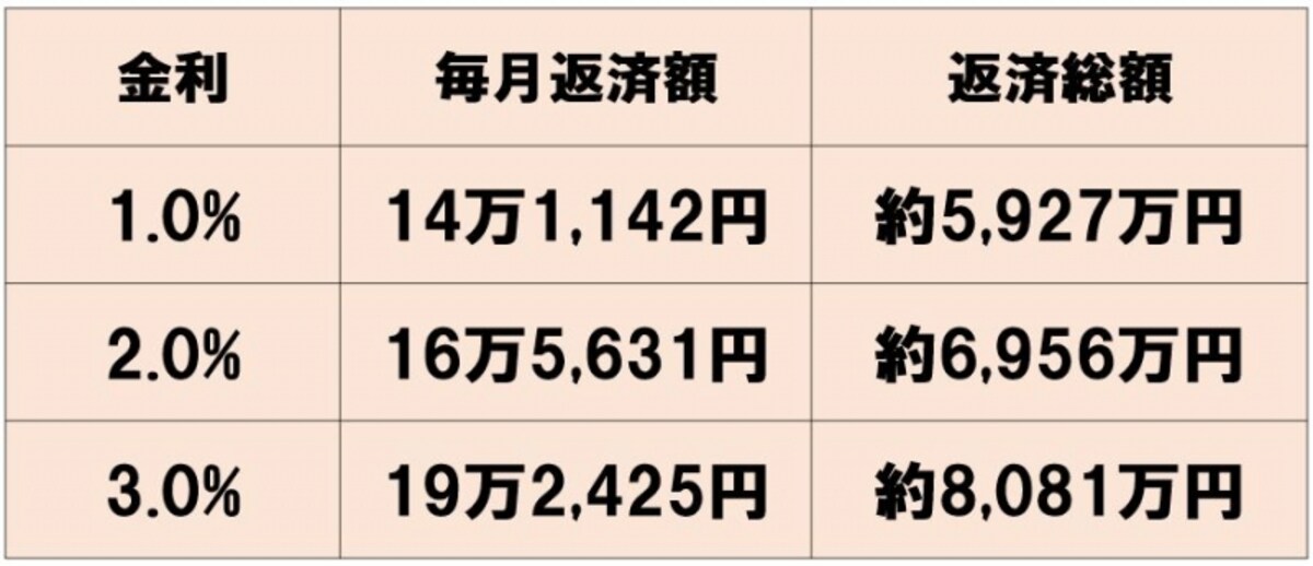 金利ごとの返済総額の目安