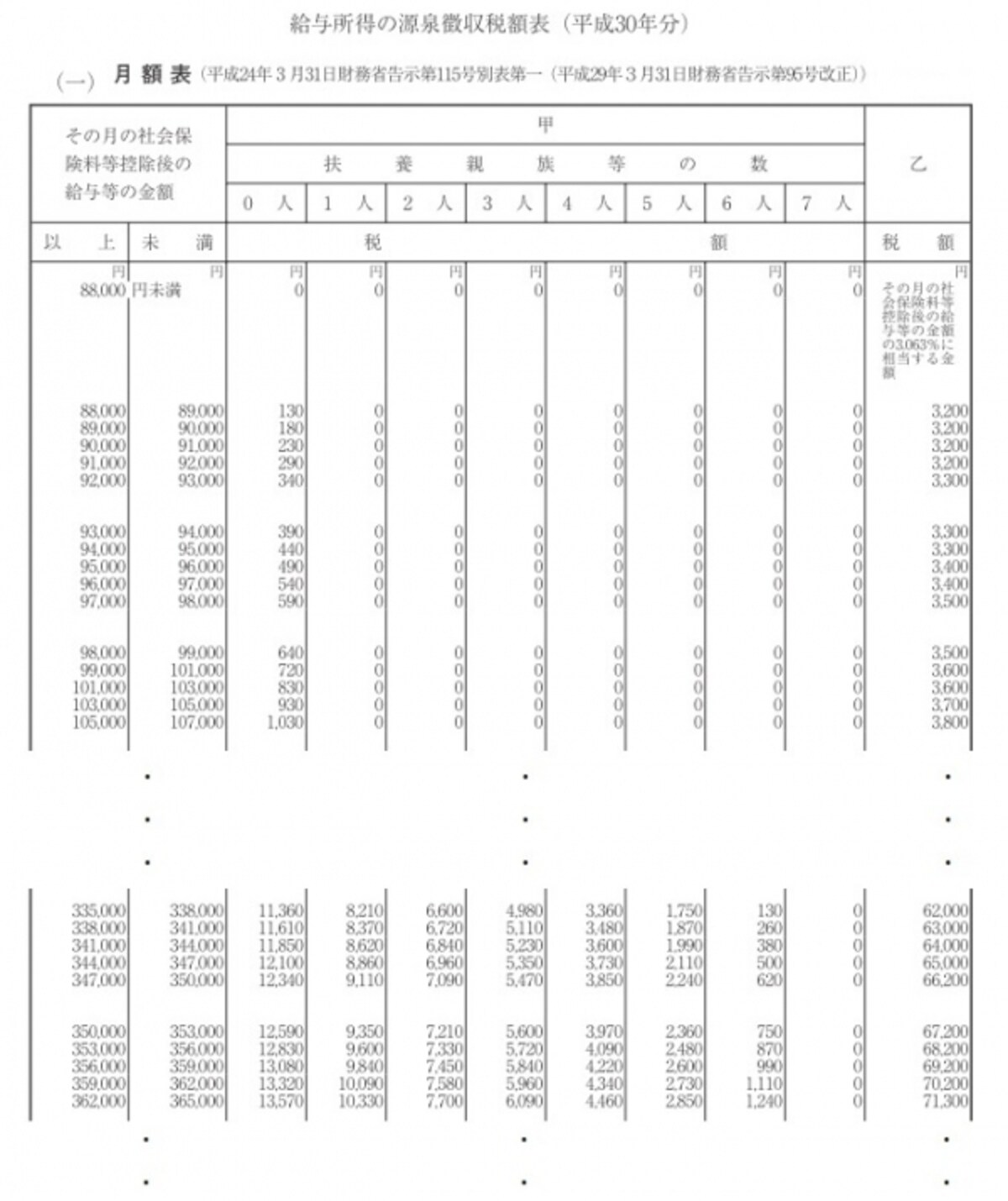 給与所得の源泉徴収税額表（平成30年分・月額表）より、筆者が加工したもの。毎月支払われる給料の場合、この月額表から源泉所得税が決められる。扶養者の申告をしていえば、扶養者の人数によって税額が変わる（甲欄参照）
