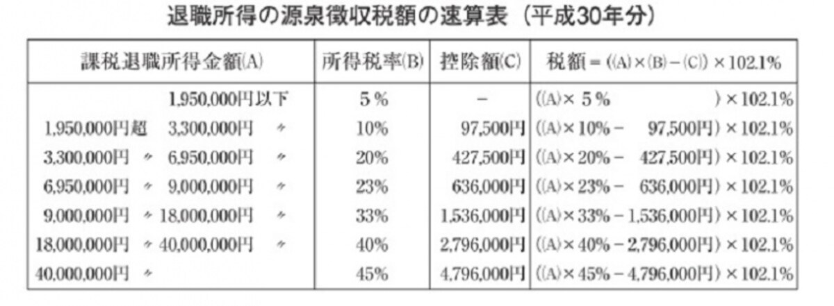 退職所得の源泉徴収税額の速算表（平成30年分）。「（退職手当等の収入－退職所得控除額）÷２」で計算された課税退職所得金額より自動的に源泉徴収される金額が決まる。
