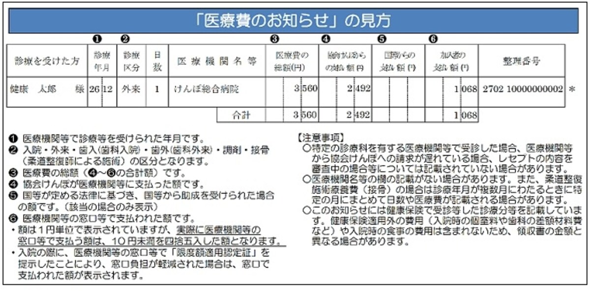 全国健康保険協会東京支部（協会けんぽ東京）の「医療費のお知らせ」の見方。受けた医療についての情報が記載されている（協会けんぽ東京支部のHPより）