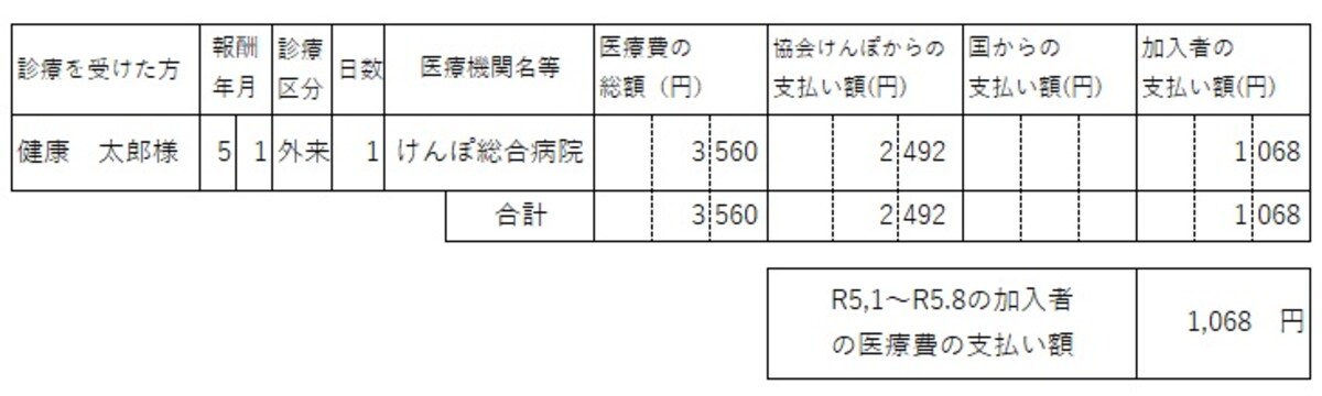 「医療費のお知らせ」の例（協会けんぽの例をもとに、筆者が作成）