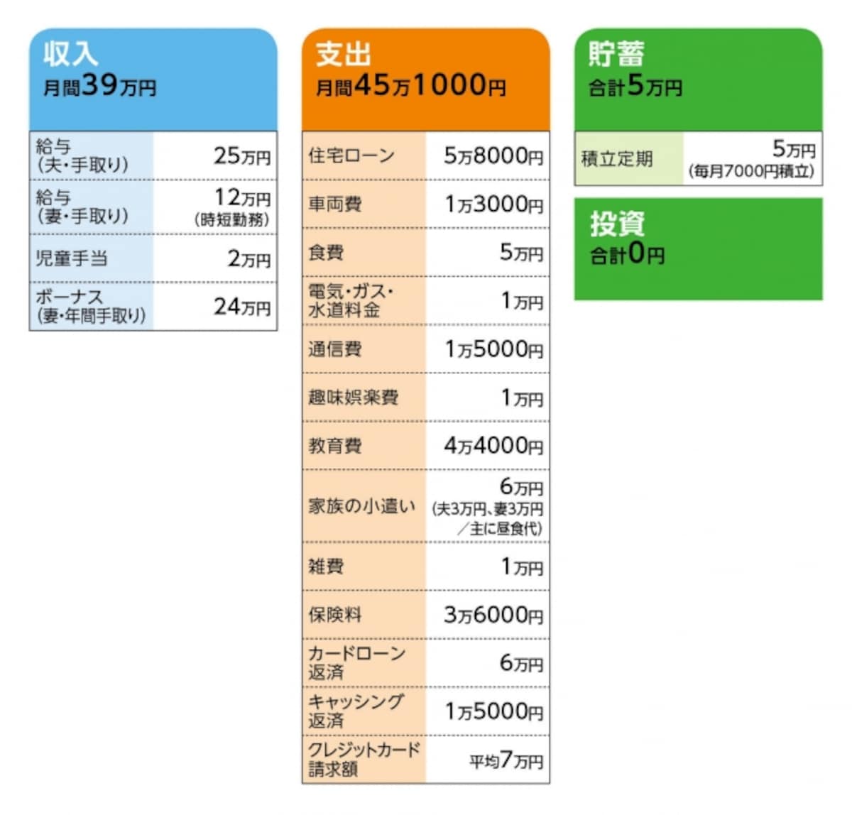 相談者「まに」さんの家計収支データ