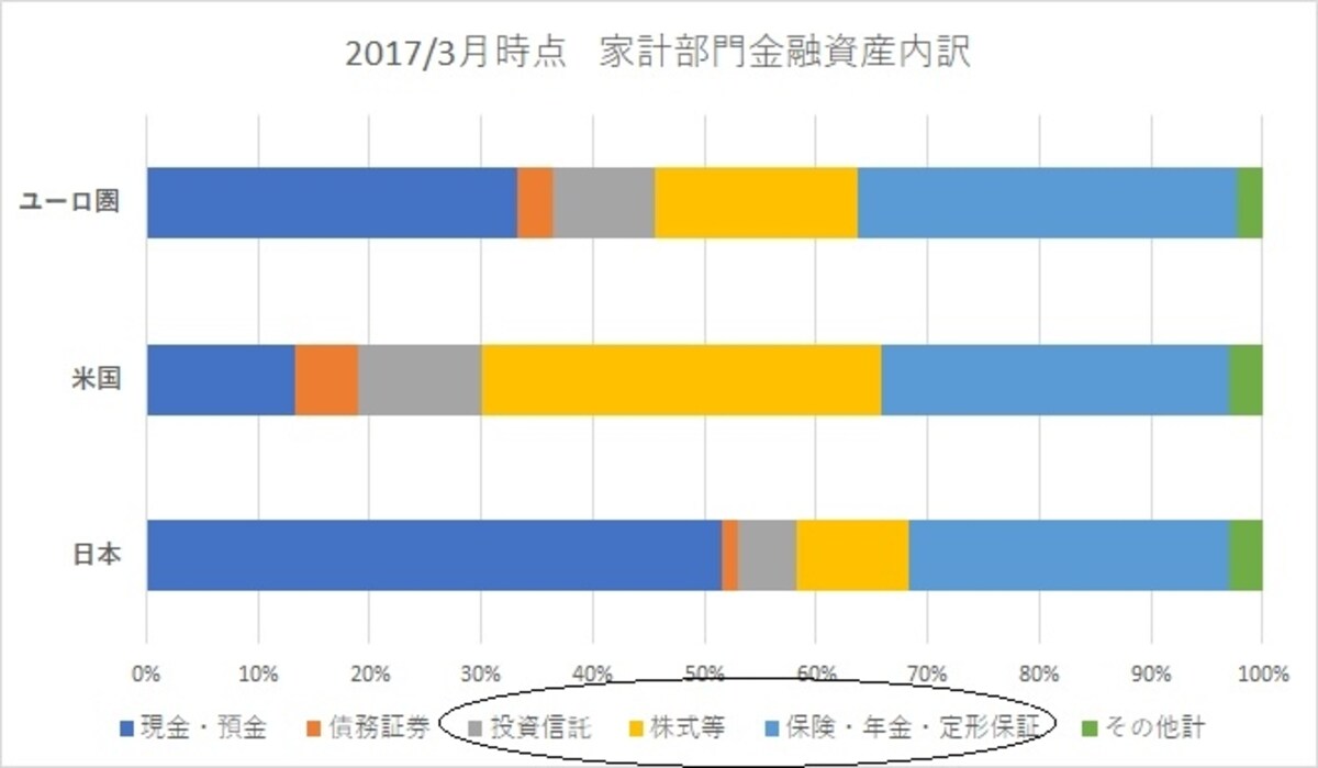 日本の金融資産は1,800兆円ですが、うち株式は10%、投信は5％とごく僅かな構成です。実はこの構成比率とそっくりだったのが1990年時点のドイツでした。