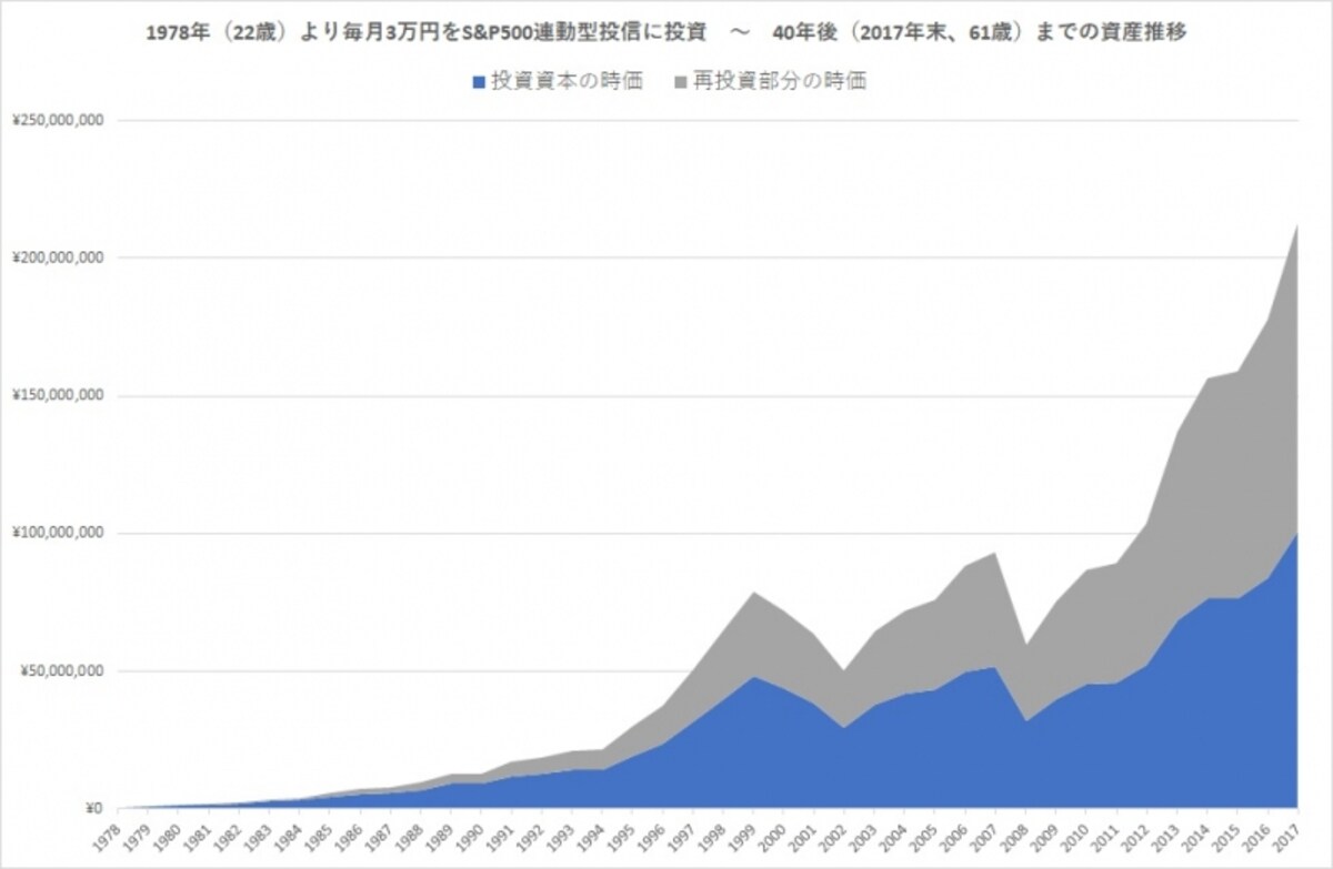 米国は早期から投資教育や「貯蓄から投資」に取り組み国民の資産を大きく増やしてきた