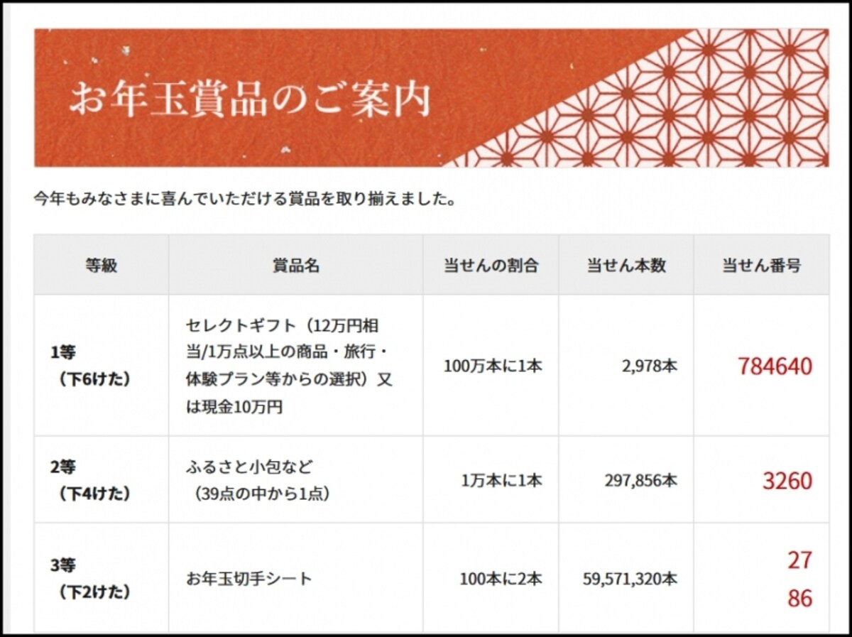 2018年のお年玉賞品の当選番号