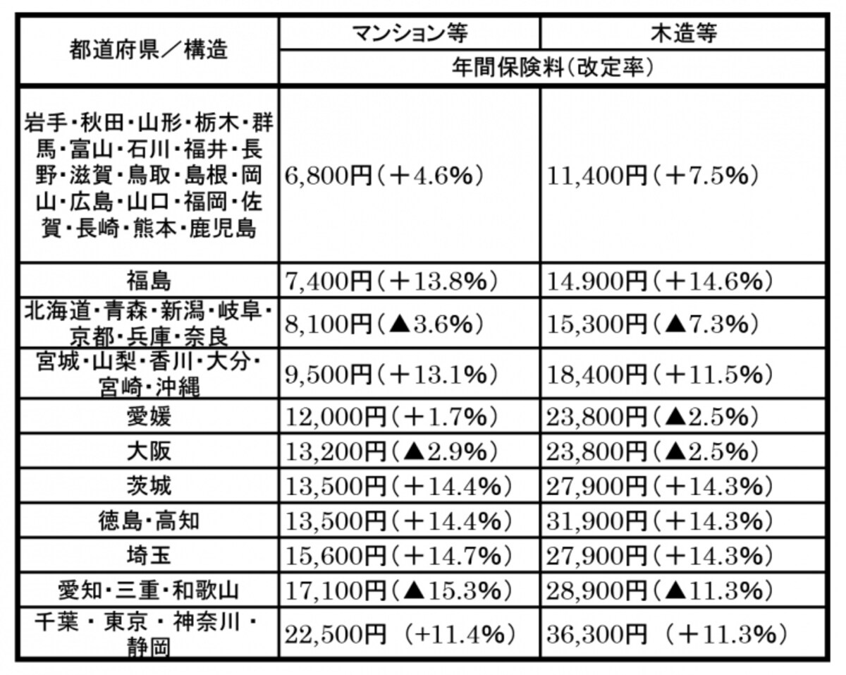 ※保険料割引前の保険料。一部の木造住宅は経過措置が適用され、保険料が上記と異なる場合がある。