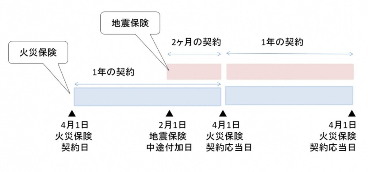地震保険を中途付加するときのルール